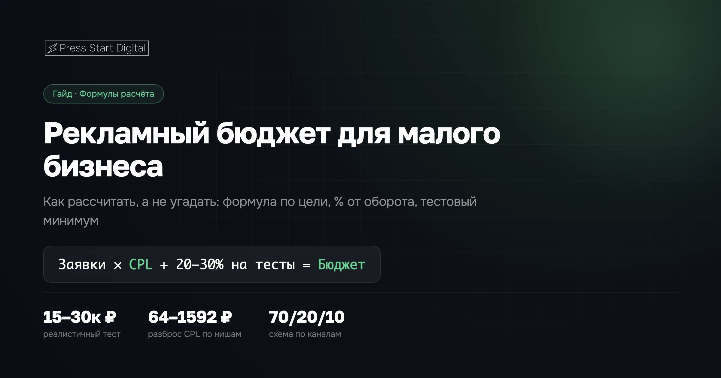 Формула рекламного бюджета: заявки × CPL + 20-30% на тесты, тестовый минимум 15-30 тысяч рублей, разброс CPL 64-1592 рубля по нишам, распределение по каналам 70/20/10