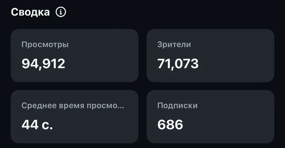 Статистика рилса А в Instagram: 94 912 просмотров, 71 073 зрителя, среднее время просмотра 44 секунды, 686 подписок