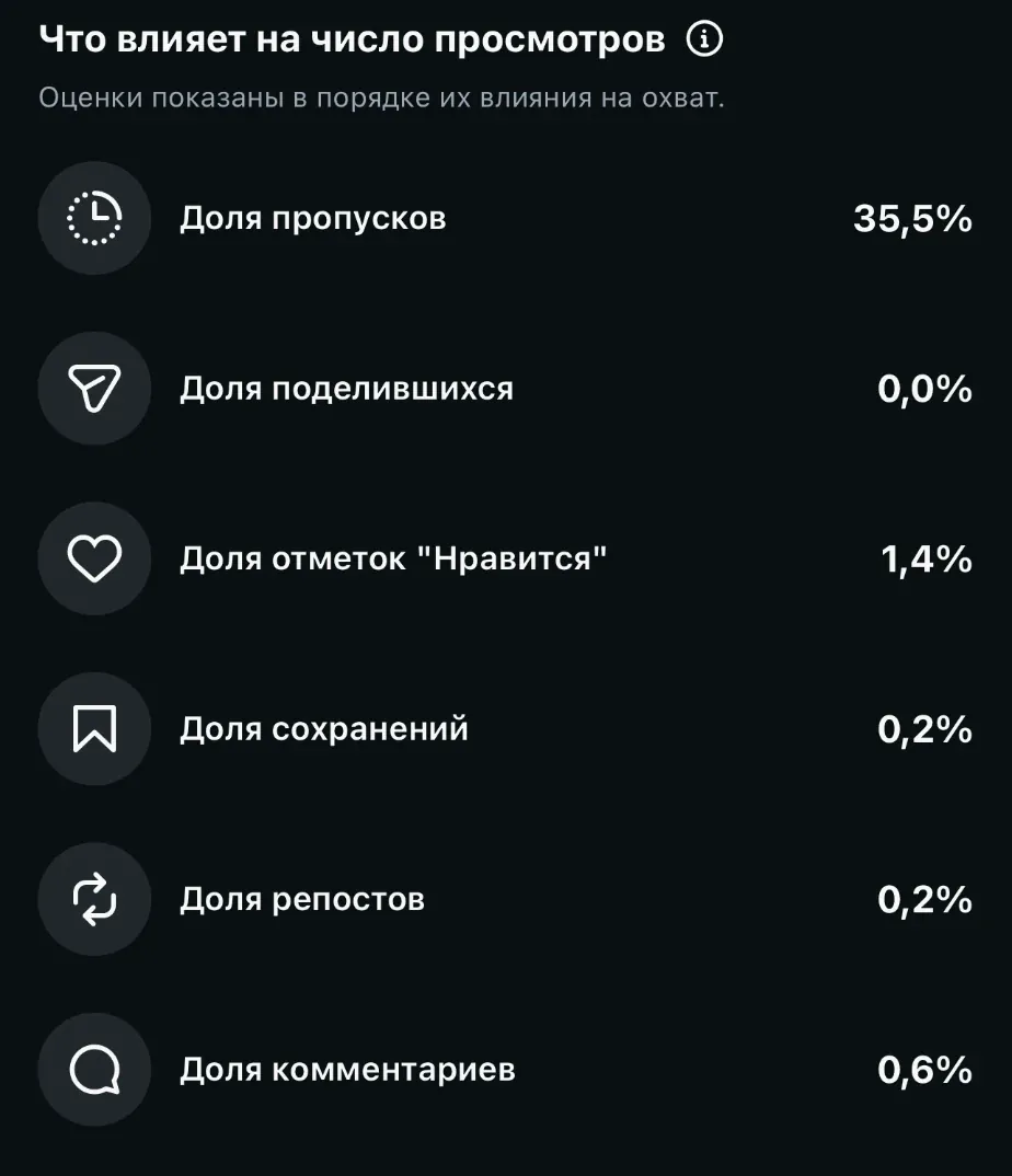 Блок «Что влияет на число просмотров» у рилса Б: доля пропусков 35,5%, доля поделившихся 0,0%, отметок «Нравится» 1,4%, сохранений 0,2%, репостов 0,2%, комментариев 0,6%