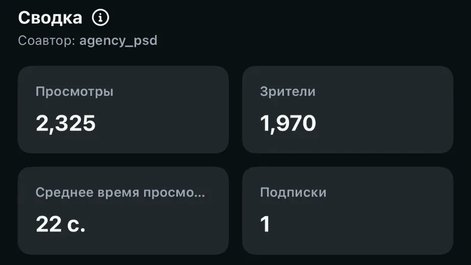Статистика рилса Б в Instagram: 2 325 просмотров, 1 970 зрителей, среднее время просмотра 22 секунды, одна подписка