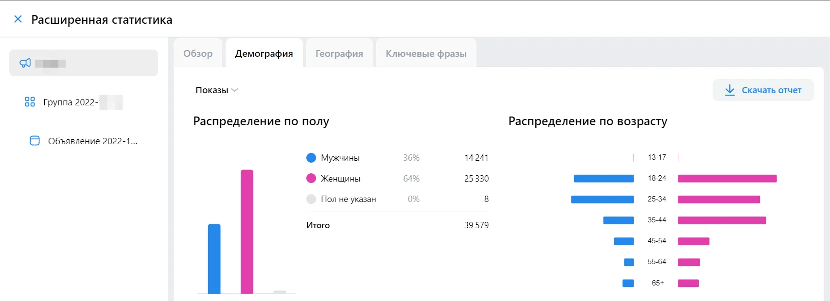 Разбивка статистики по полу и возрасту в VK Реклама — вкладка Демография в расширенной статистике группы объявлений