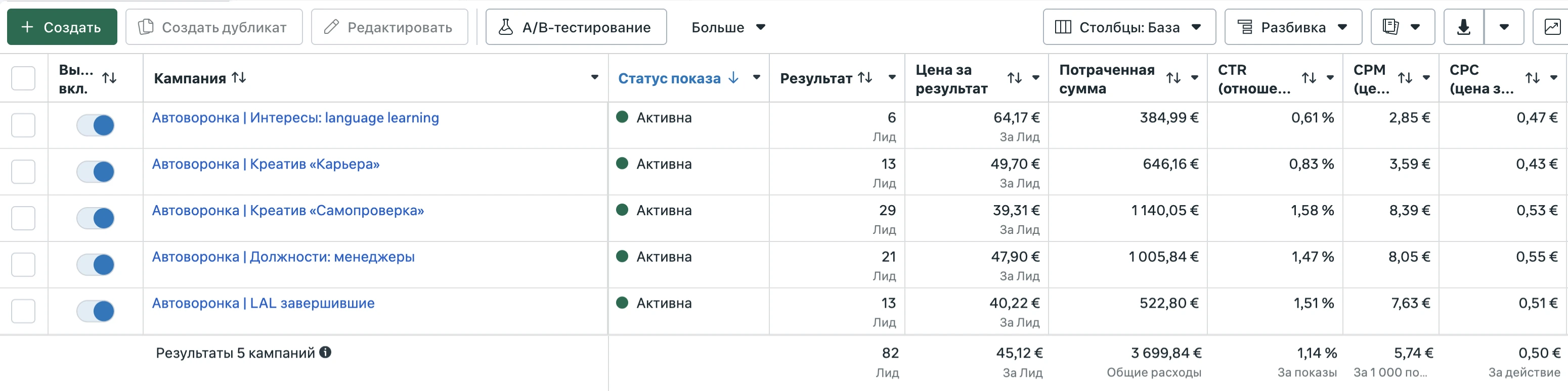 Скриншот Meta Ads Manager — 5 кампаний, смена креатива «карьера» на «самопроверку», расход €3 699,84, 82 лида