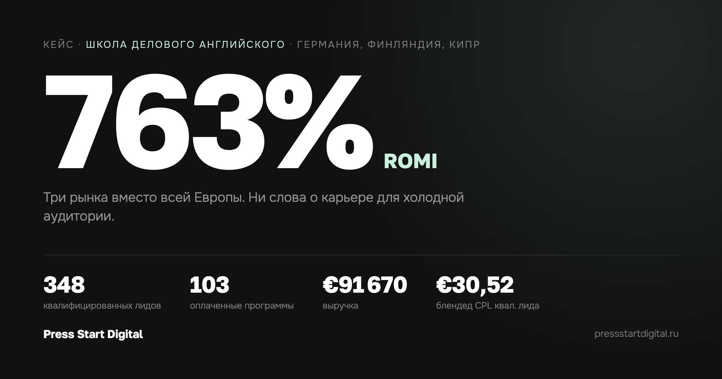 ROMI 764%, 348 квалифицированных лидов, 103 оплаченные программы, €91 670 выручки — итоги кейса по деловому английскому в Германии, Финляндии и на Кипре