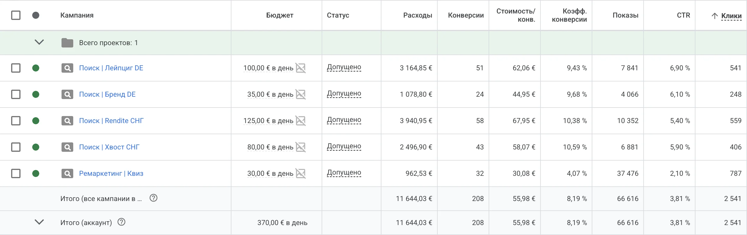 Скриншот кабинета Google Ads — 5 кампаний по кластерам «местные Лейпциг» и «инвесторы СНГ», расход €11 644, 208 конверсий