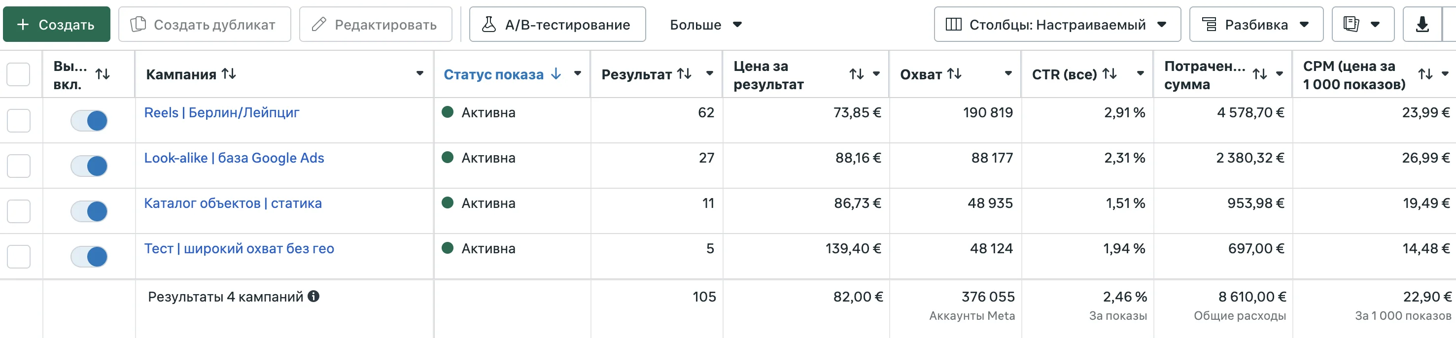 Скриншот Meta Ads Manager — четыре кампании на инвесторов из СНГ, 105 заявок и расход €8 610 за три месяца