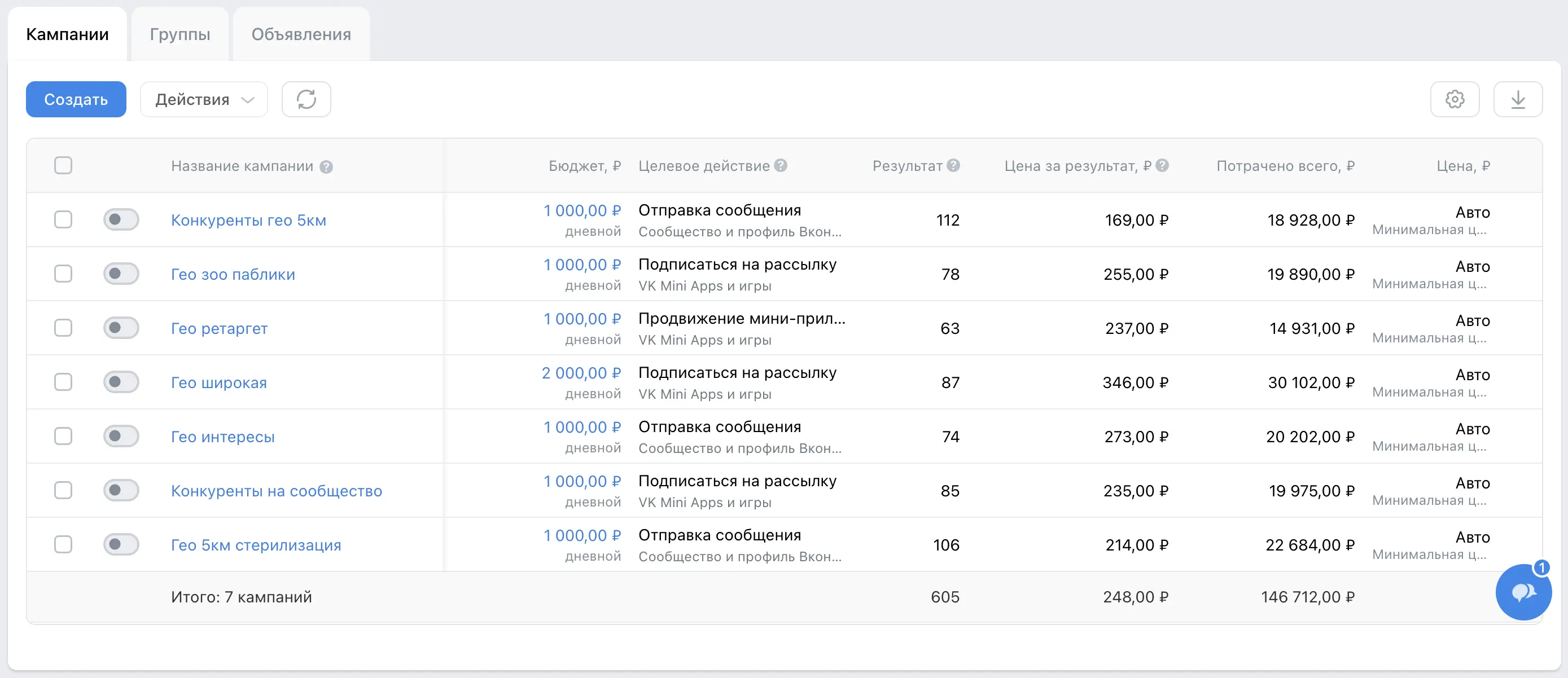 Статистика рекламного кабинета ВК ветклиники