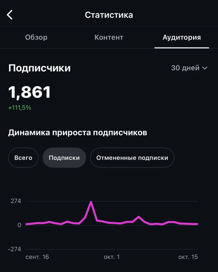 Статистика Instagram: 1 861 подписчик, плюс 111,5% за 30 дней